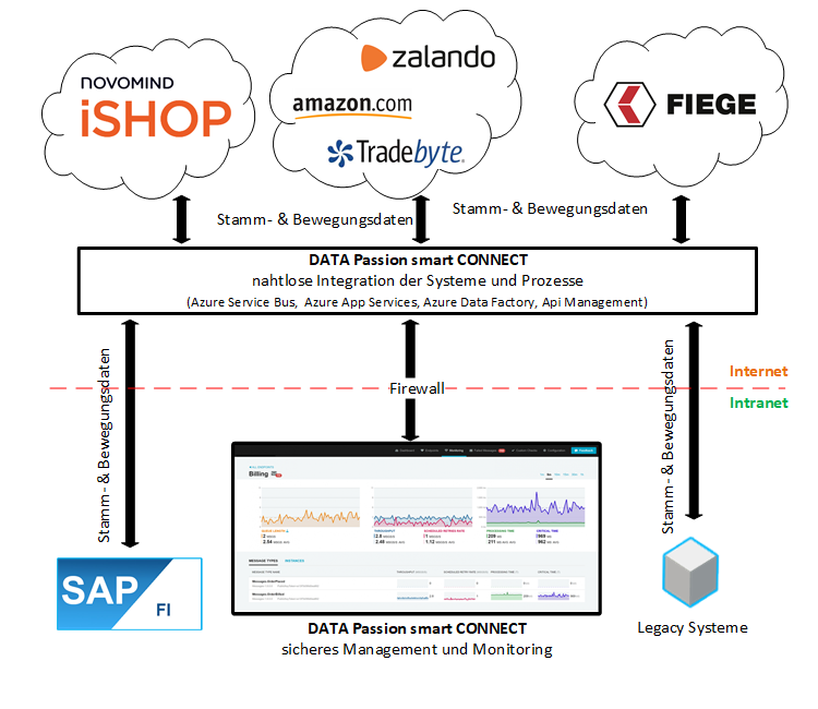 Azure ESB mit DATA Passion smart CONNECT