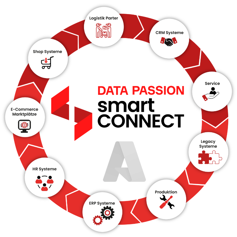 DATA Passion smart CONNECT | Ihre Datenintegrationsplattform