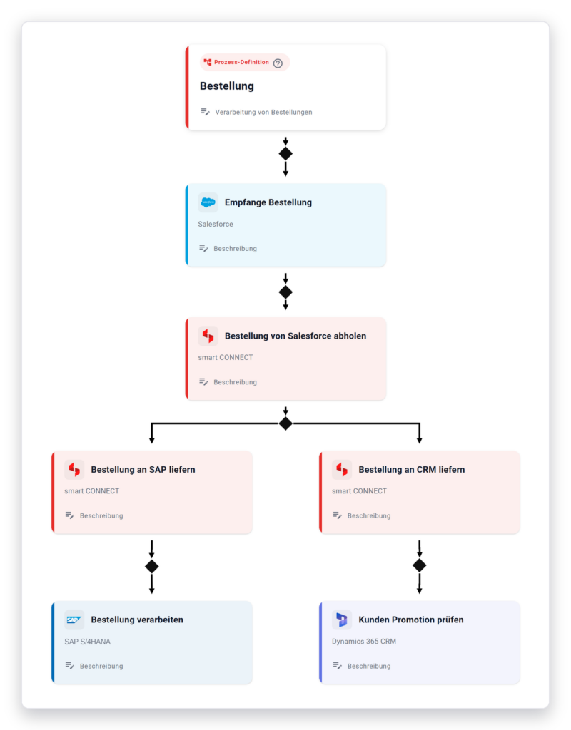 DATA Passion Prozessmonitoring Prozessdurchlauf Übersicht